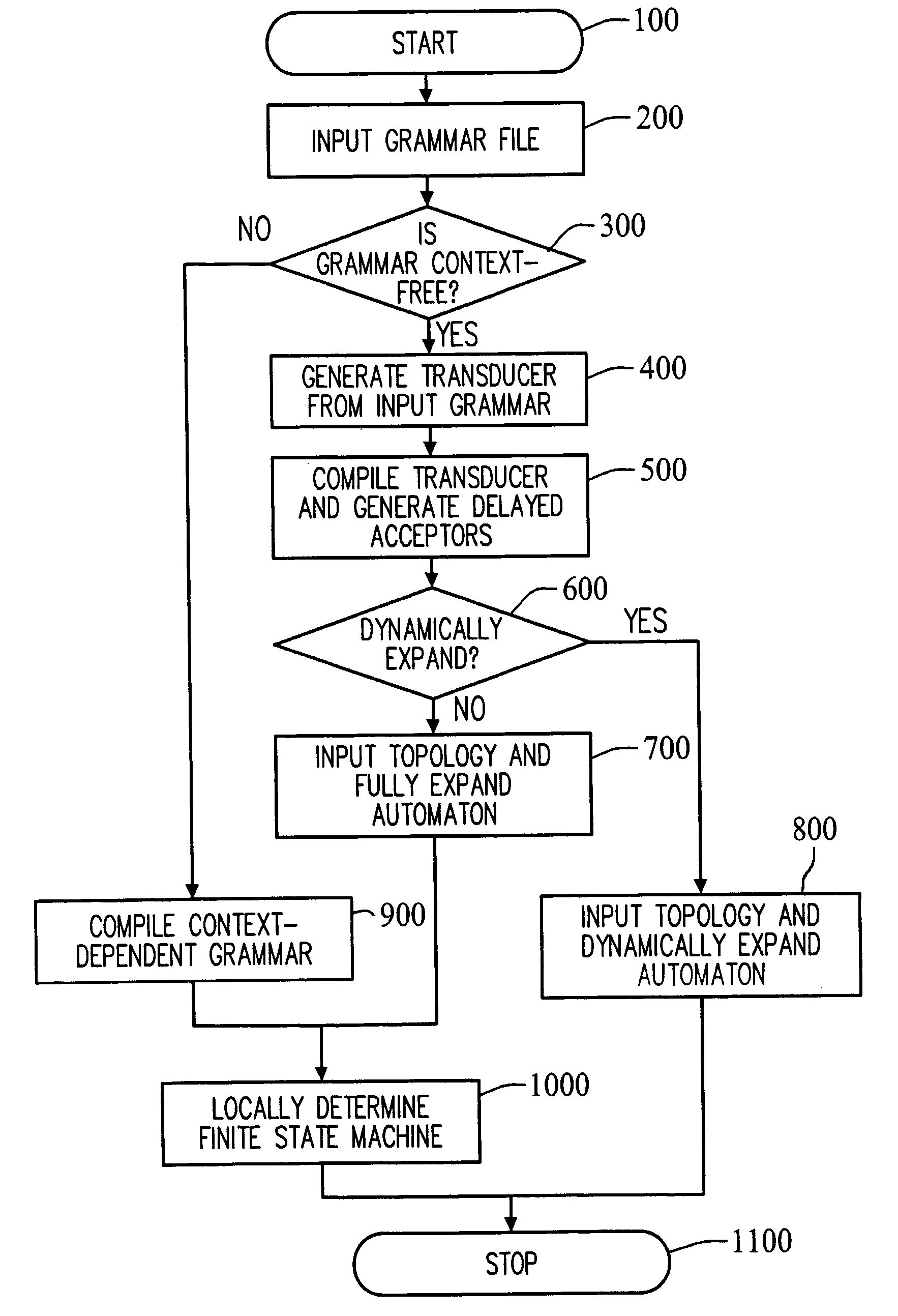 Systems and methods for generating weighted finite-state automata representing grammars