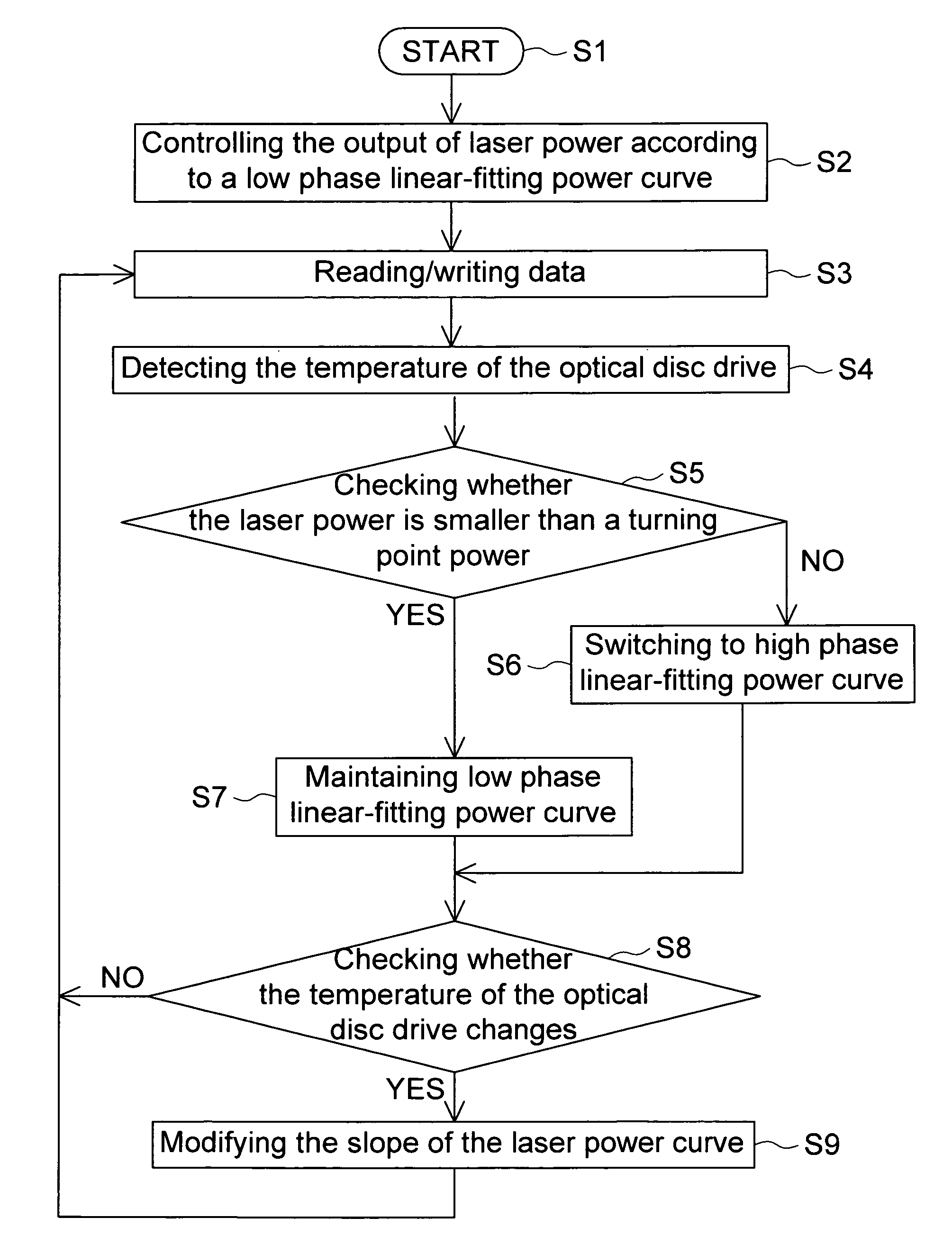 Temperature compensation method for laser power of an optical disk drive