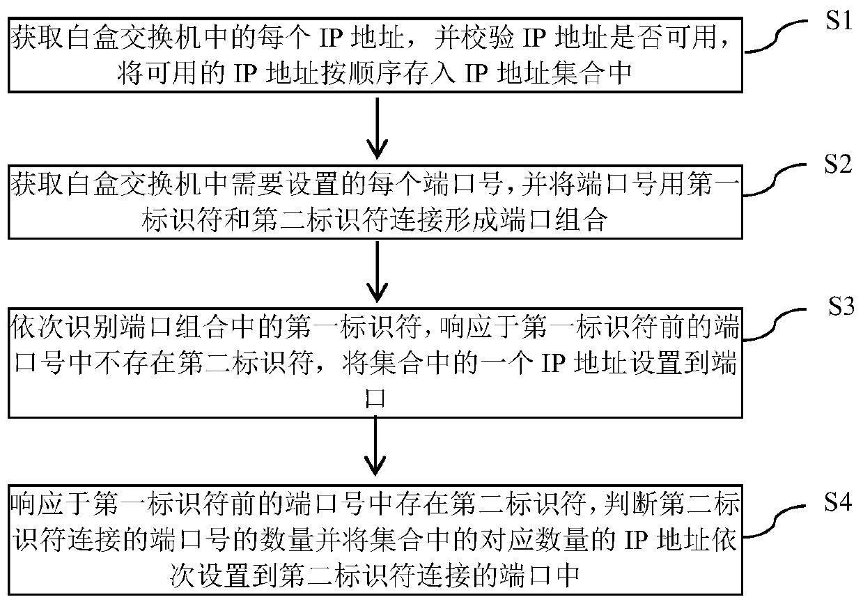 Method and equipment for setting port IP of white-box switch