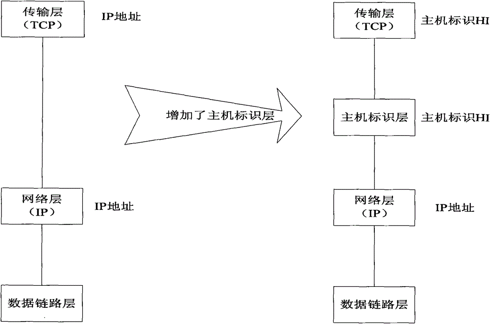 communication method, system and device based on hip