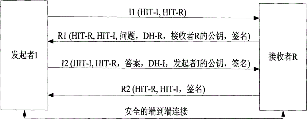 communication method, system and device based on hip