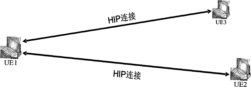 communication method, system and device based on hip