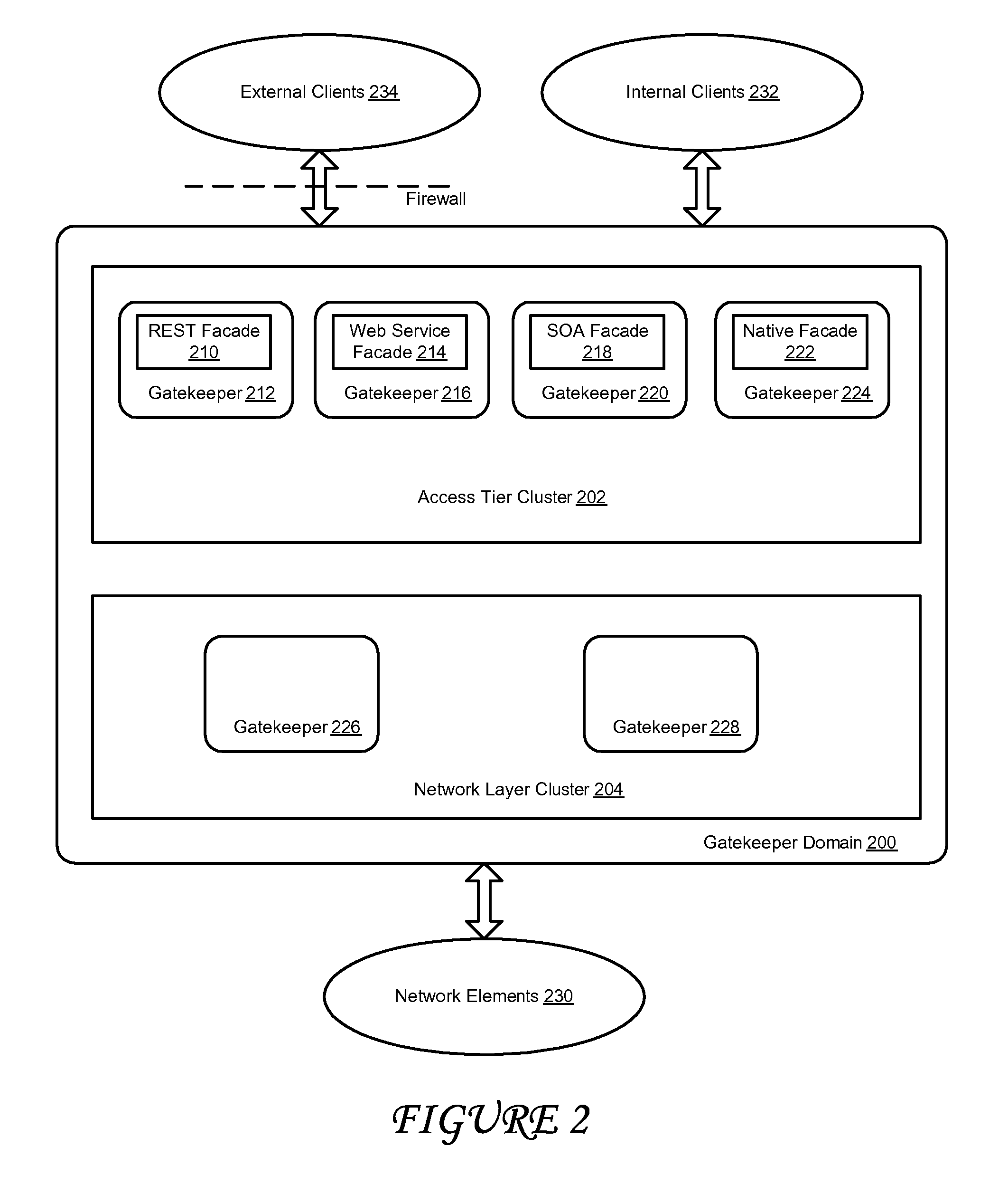 Systems and methods for exposing different service facades of an underlying network
