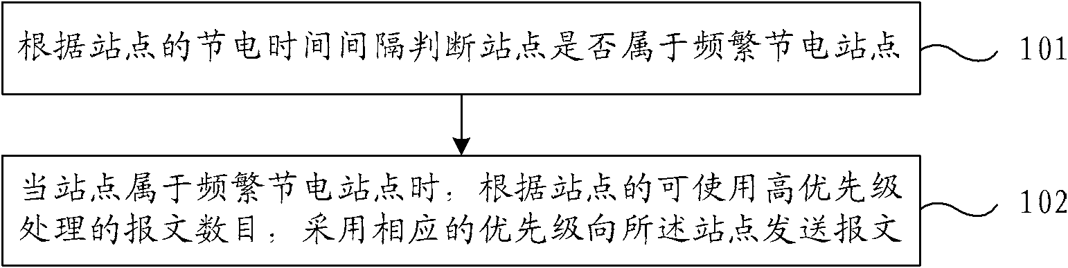 Message processing method, message processing device and communication equipment