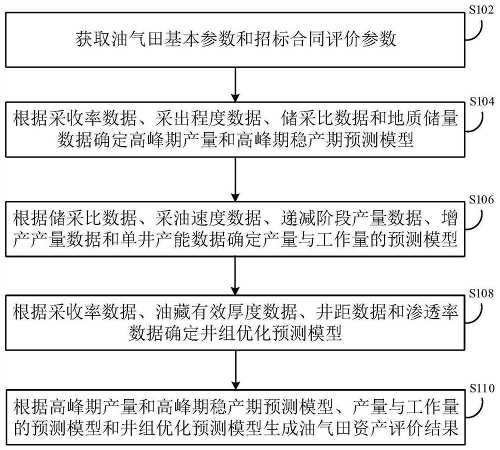 Oil and gas field asset evaluation method and device