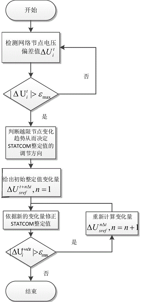 A statcom control method that takes into account both wind farm and network node voltage regulation