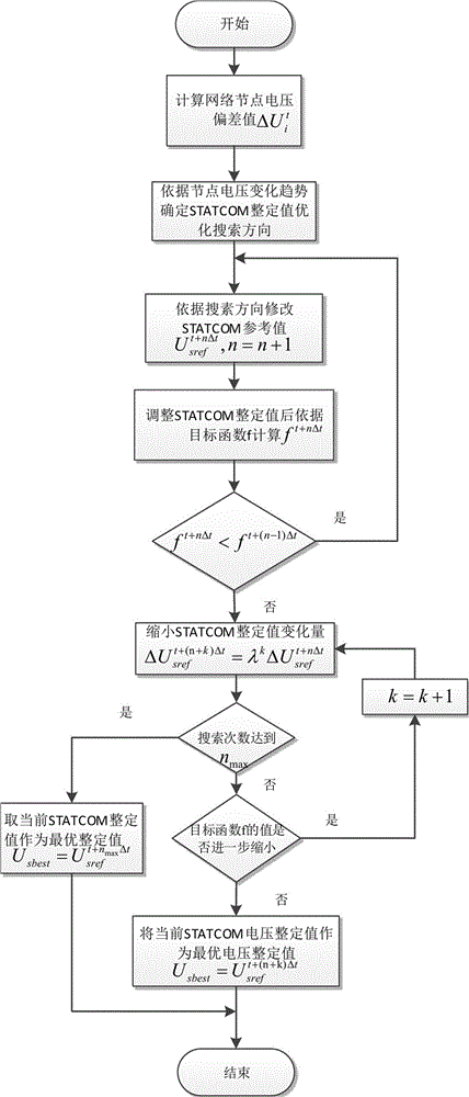 A statcom control method that takes into account both wind farm and network node voltage regulation