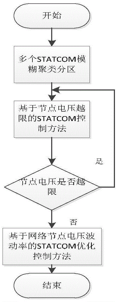 A statcom control method that takes into account both wind farm and network node voltage regulation