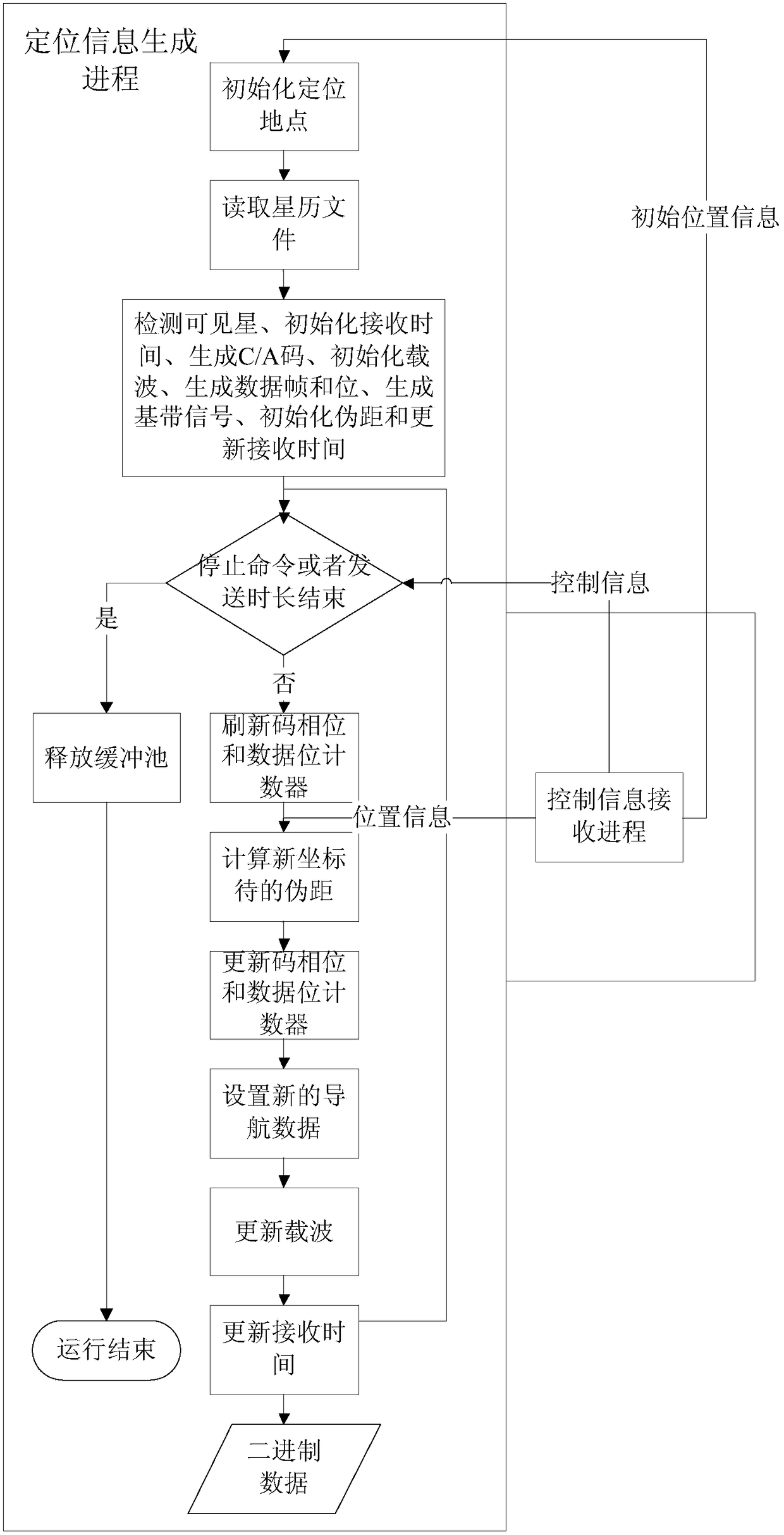 A method for generating satellite positioning information