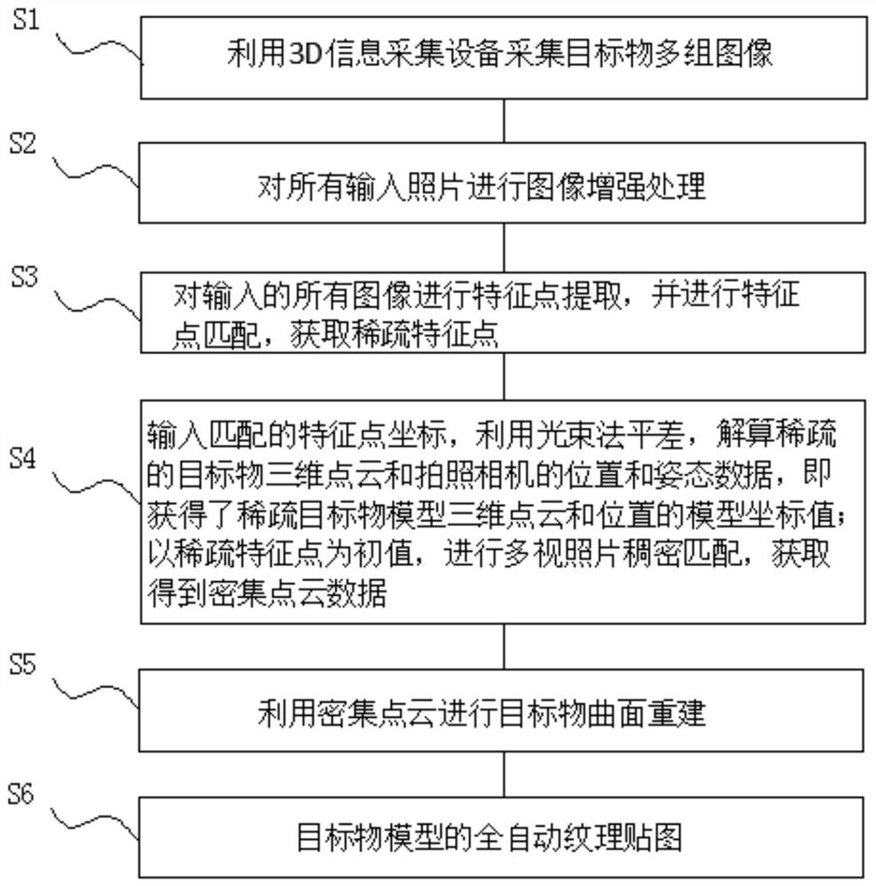 Three-dimensional model generation method for background plate synchronous rotation collection