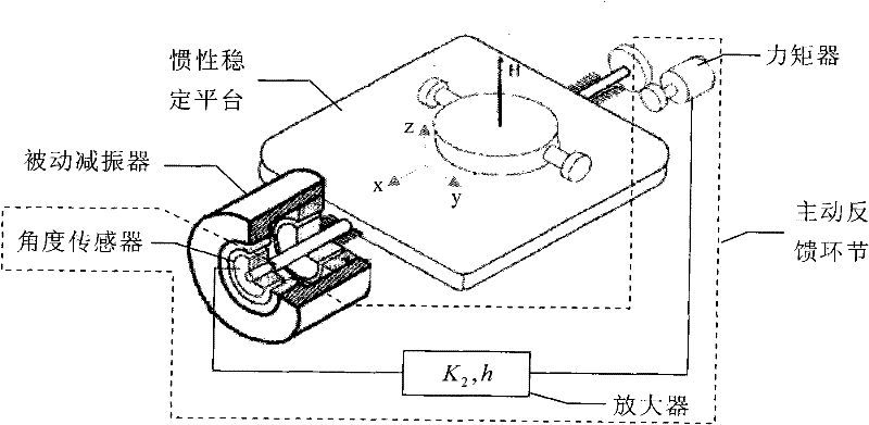 Damping method for forced vibration of inertially stabilized platform