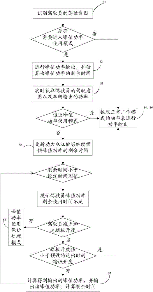 Power output control method and system of electric car