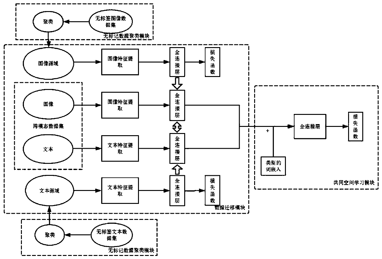 Cross-modal retrieval method and system based on unmarked data migration