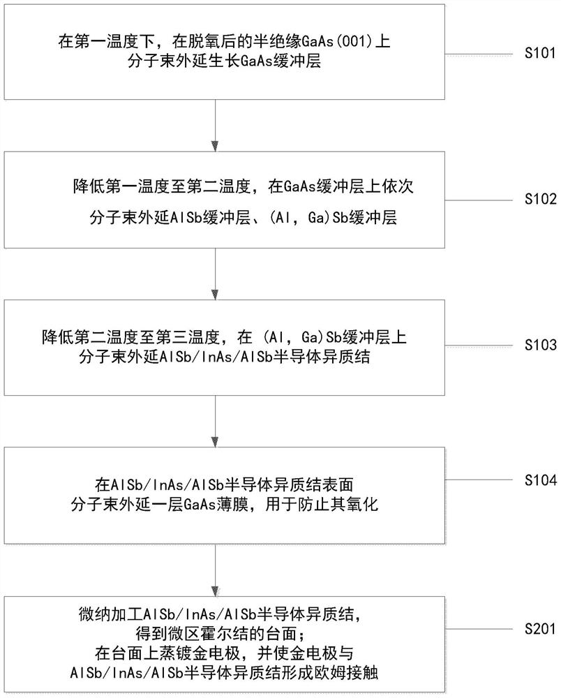 Method for carrying out low-intensity magnetic field space imaging based on semiconductor two-dimensional electron gas