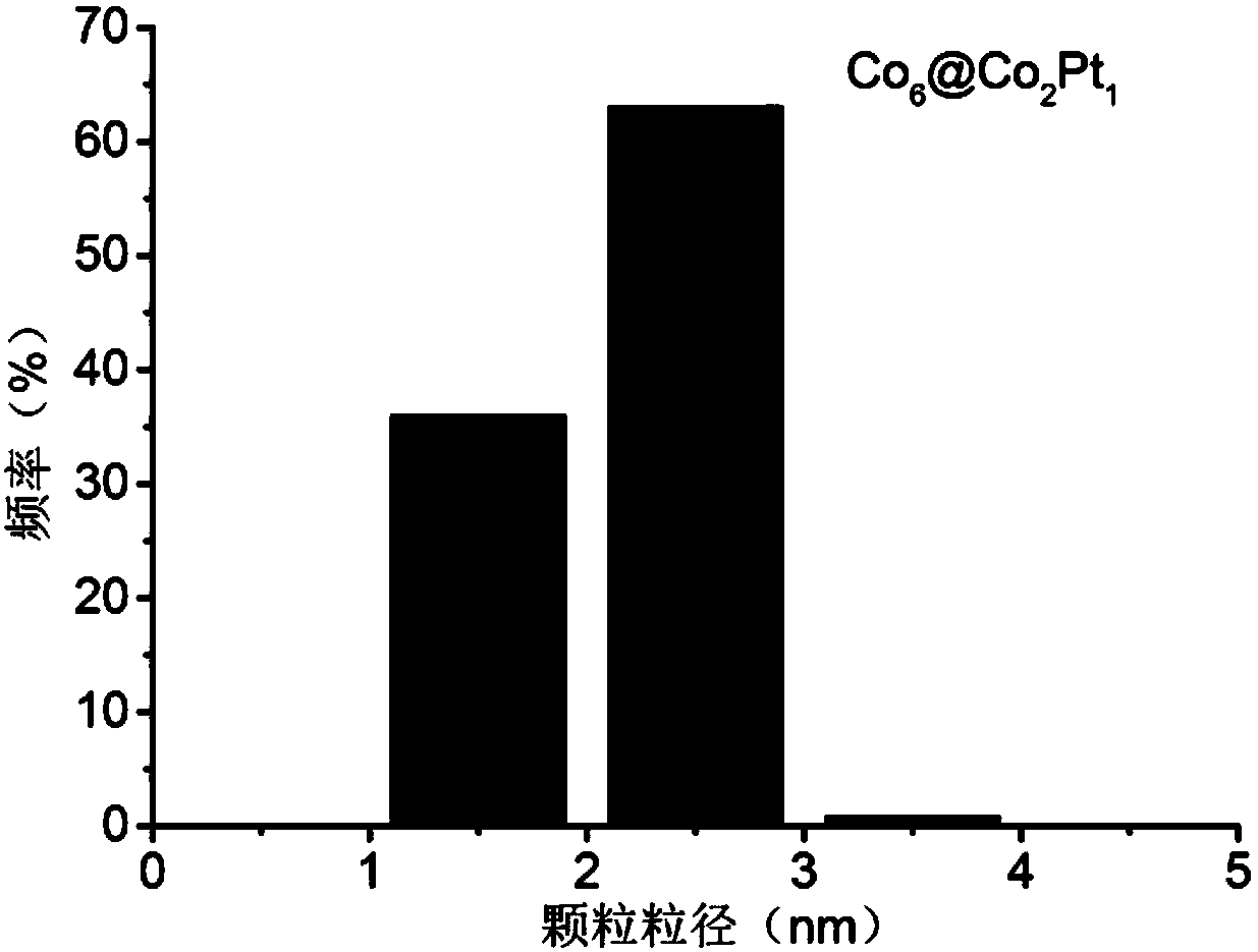 Method for preparing monodisperse core-shell nano catalyst for fuel cell