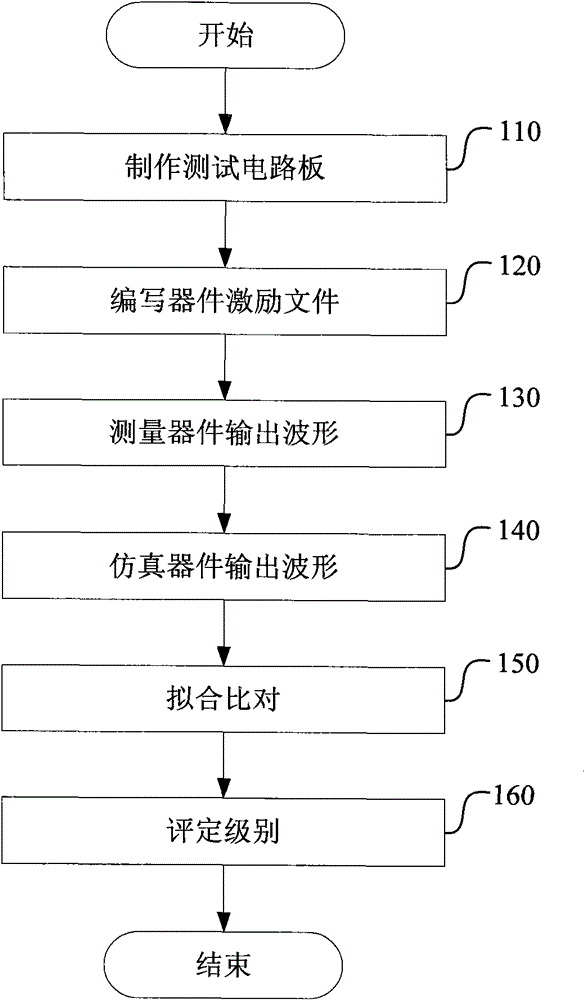 IBIS (Input/Output Buffer Information Specification) model verification method and system