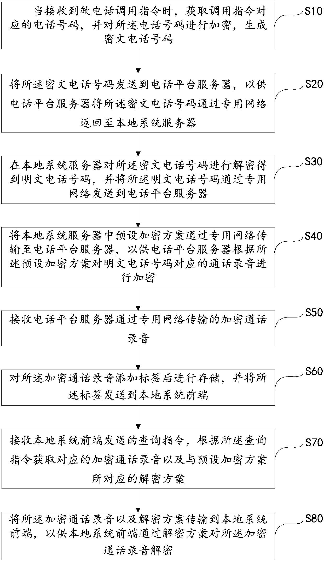 Softphone encryption and decryption method and device and computer readable storage medium