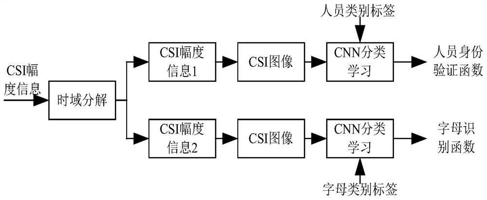 Personnel identity authentication and handwritten letter recognition method based on WIFI signal