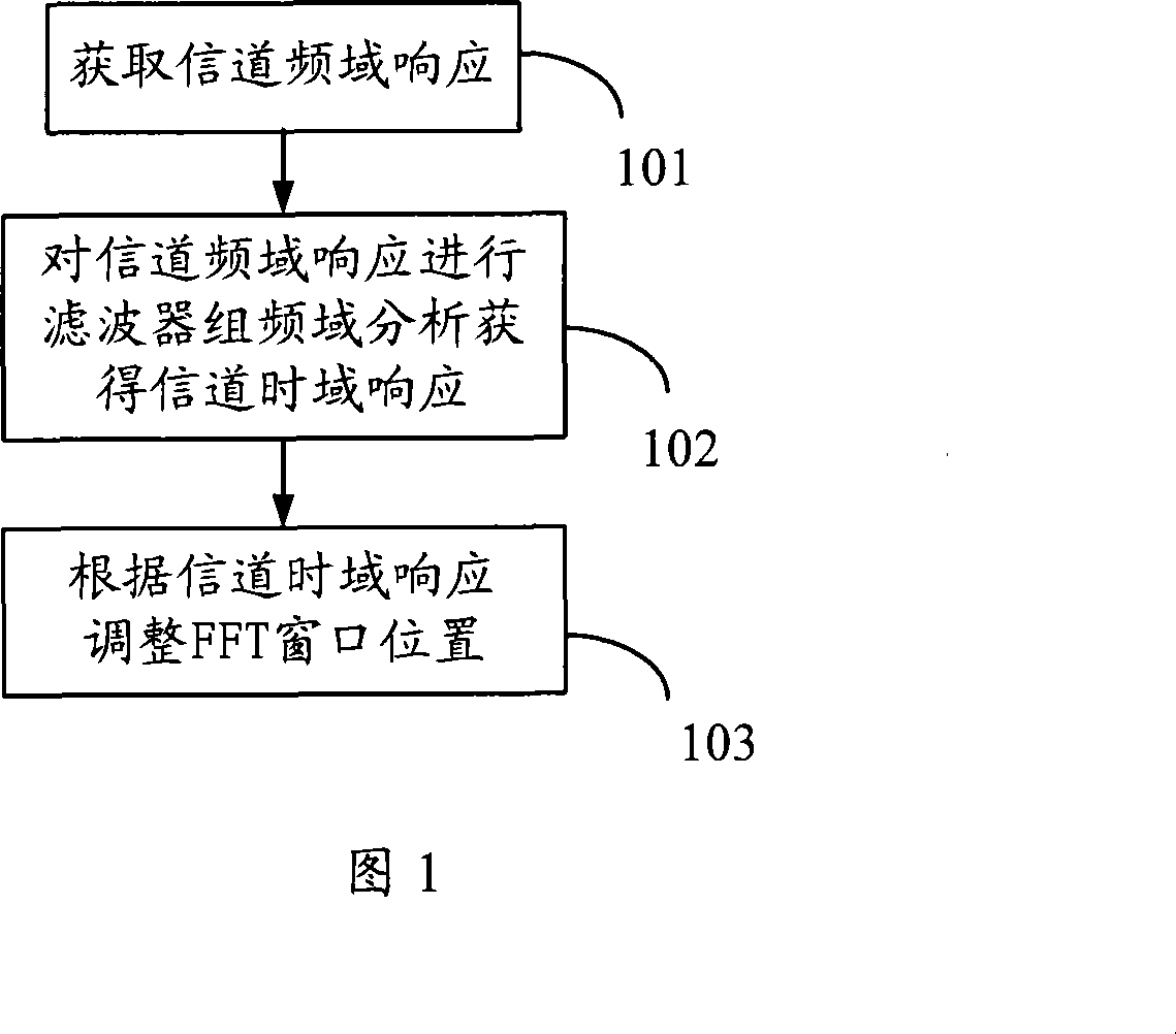 Method and device for getting channel time domain response, OFDM fine symbol synchronizing method and device