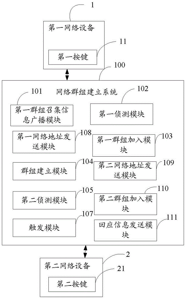 Network cluster establishment system and network cluster establishment method
