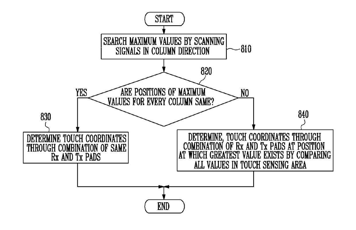 Touch sensing unit, touch screen panel having the same, and method of driving the touch screen panel