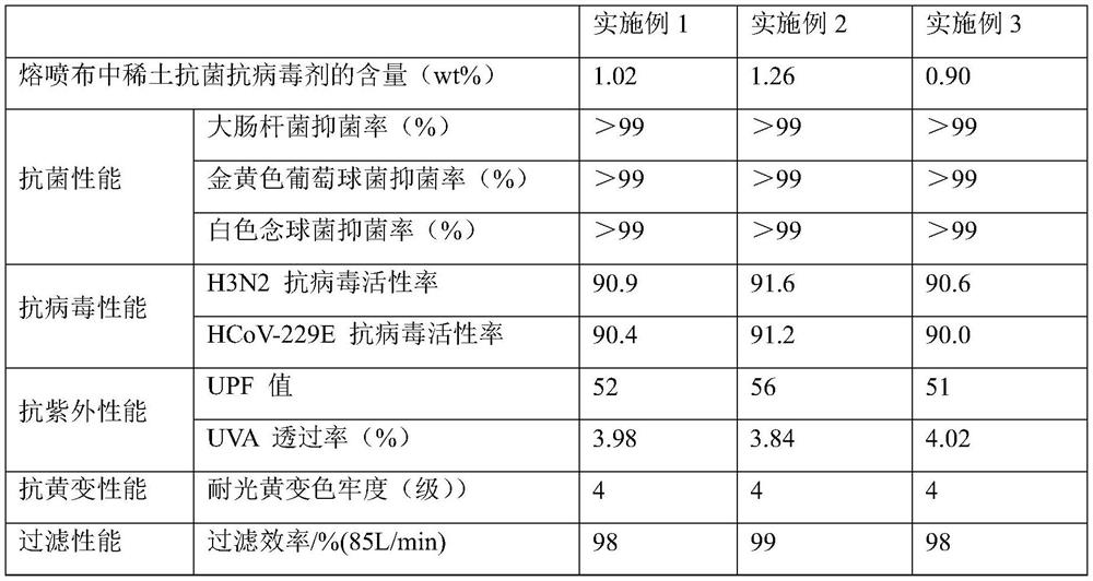 Rare earth antibacterial and antiviral melt-blown cloth and preparation method thereof