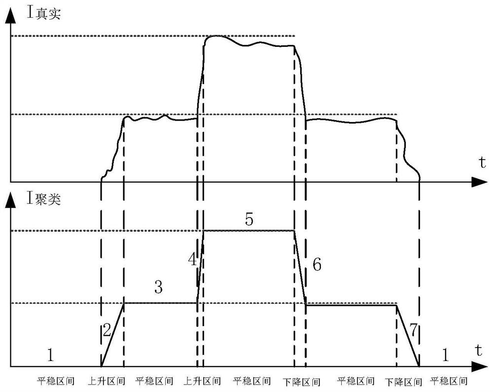 Machine tool energy-saving control method and device based on current signals