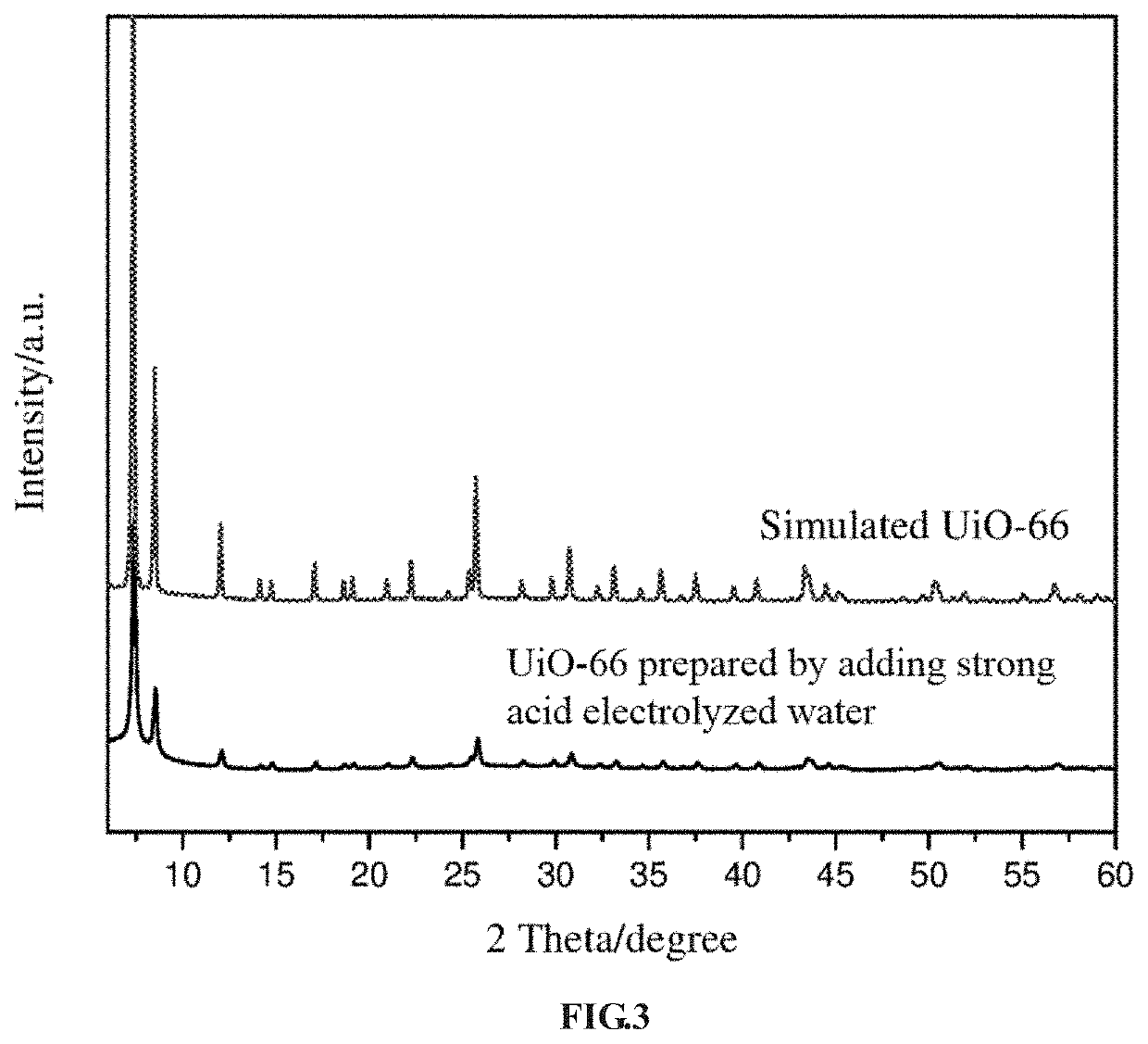 Zirconium-based metal-organic framework material and preparation method thereof