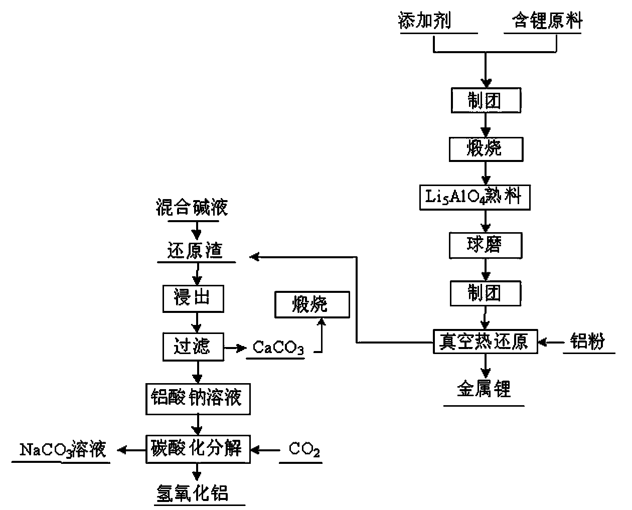 Method for smelting lithium by vacuum aluminothermic reduction