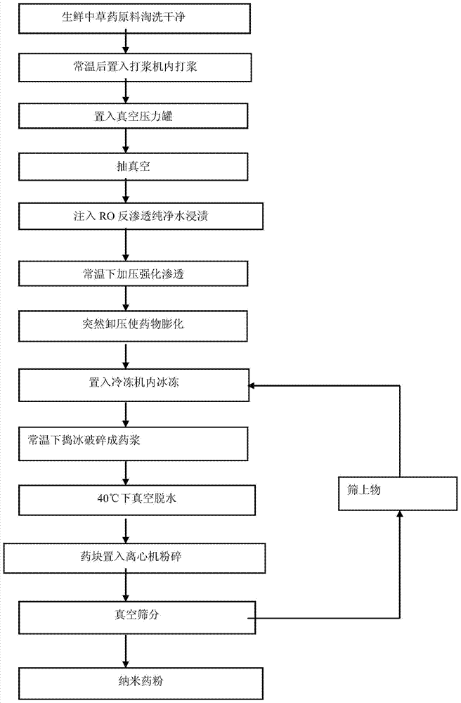 Original ecological nano-processing method of Chinese herbal medicine