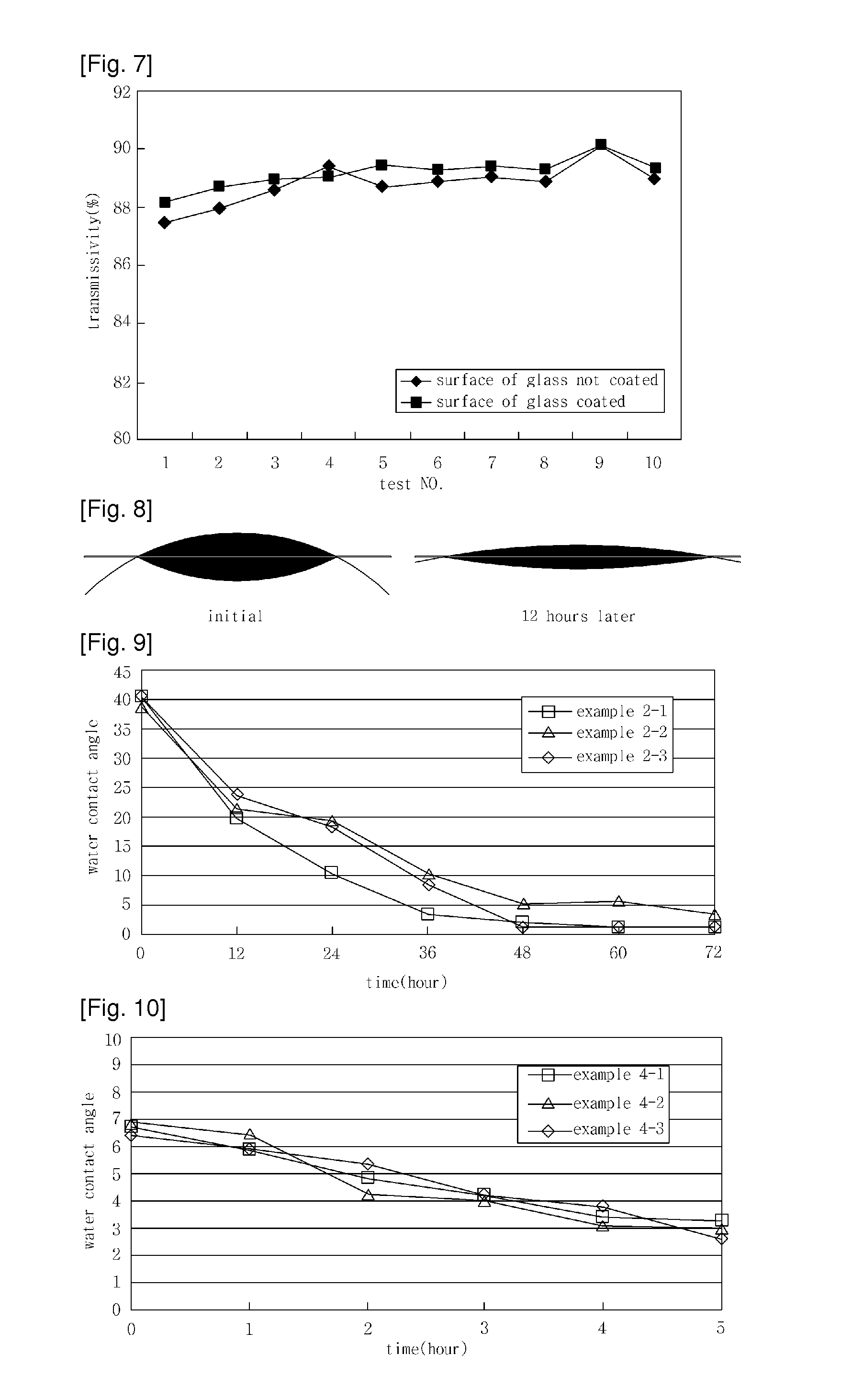 Photocatalytic composition for Anti-reflection and the glass substrate coated with the composition