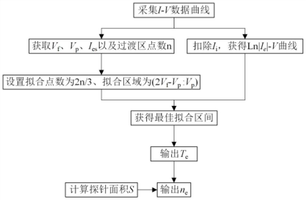 Data processing method and system for acquiring plasma parameters