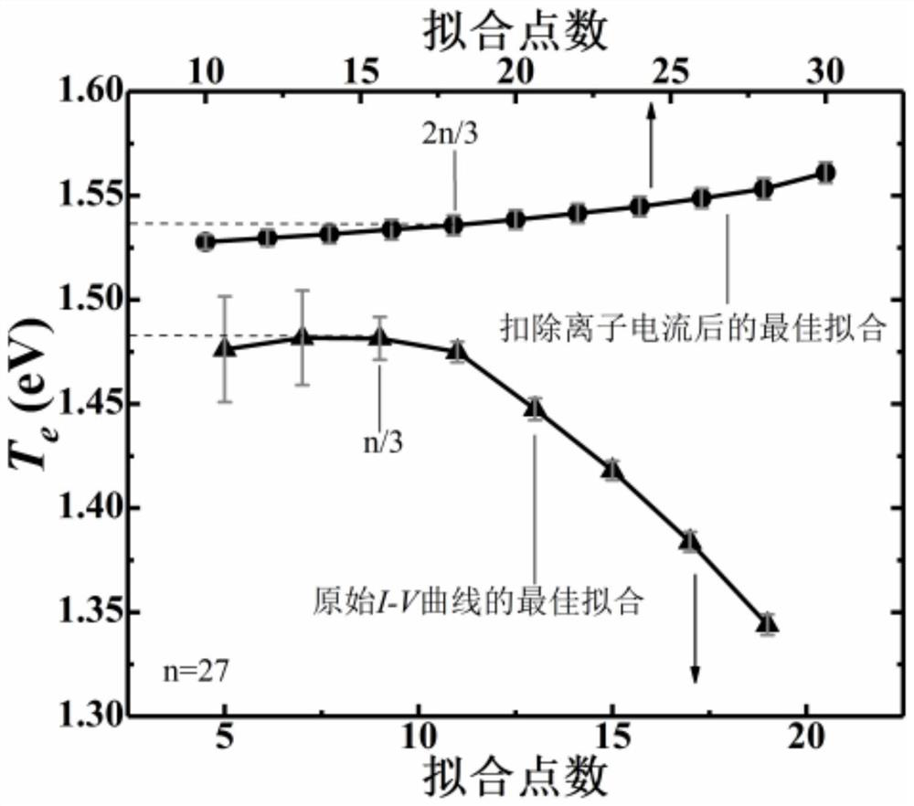 Data processing method and system for acquiring plasma parameters