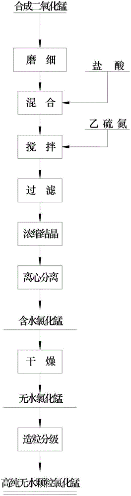 Preparation method of high-purity anhydrous manganese chloride particles