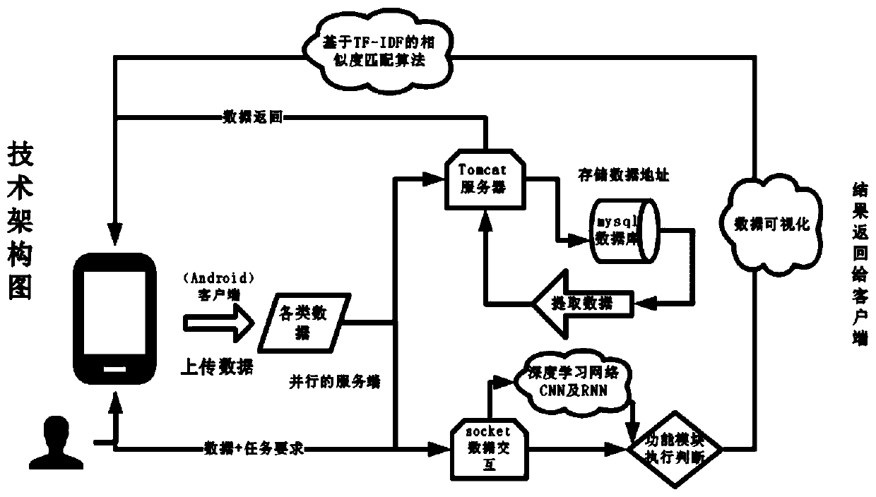 Multi-modal data acquisition and comprehensive analysis platform based on convolution decomposition depth model