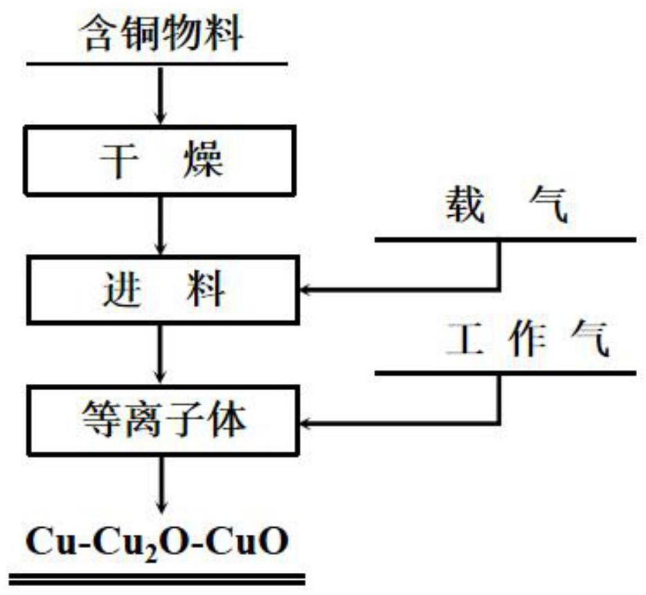 Preparation method of copper-based Cu-Cu2O-CuO ternary composite core-shell material