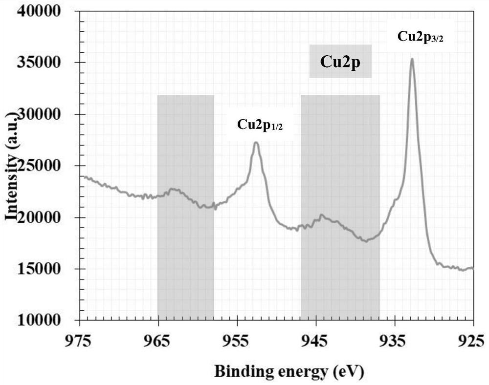 Preparation method of copper-based Cu-Cu2O-CuO ternary composite core-shell material