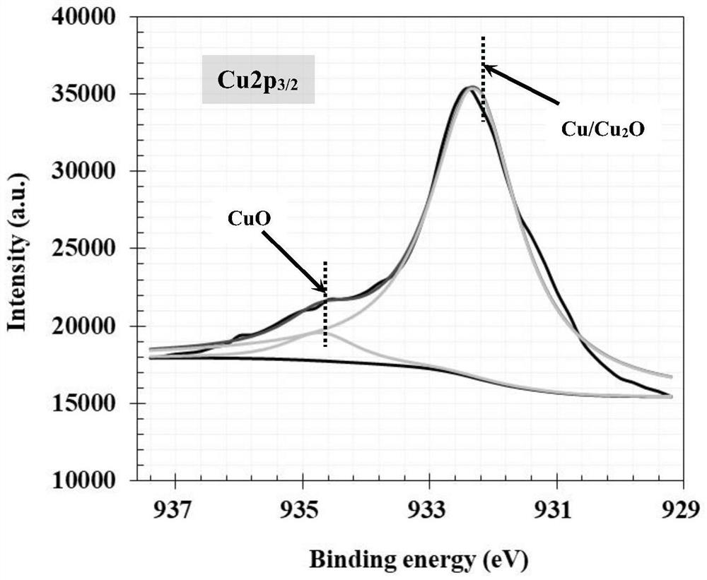 Preparation method of copper-based Cu-Cu2O-CuO ternary composite core-shell material