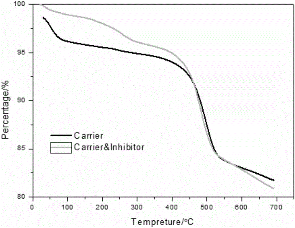 Preparation method of intelligent corrosion inhibition microcapsule