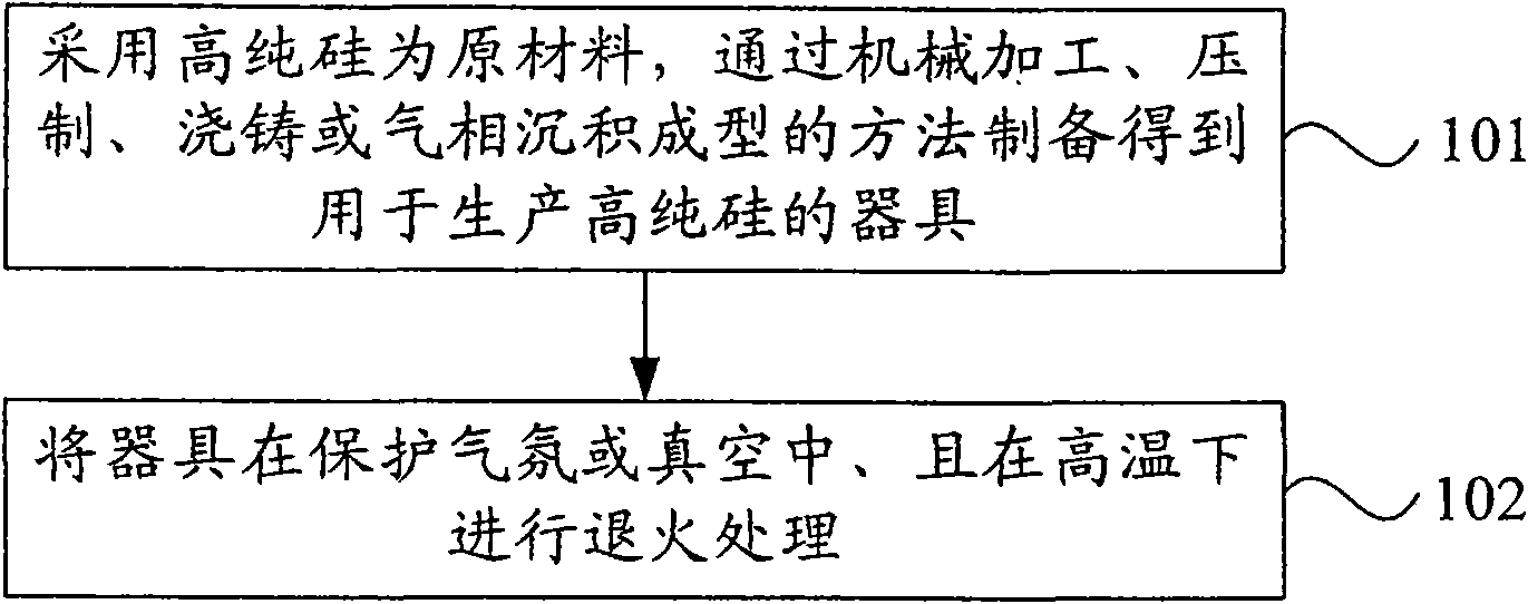 High purity silicon production device and preparation method thereof