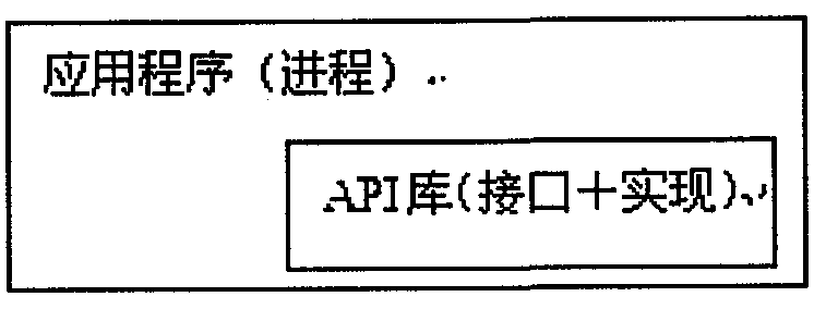 Marshalling and unmarshalling methods of distributed communication system, implementation method and remote api