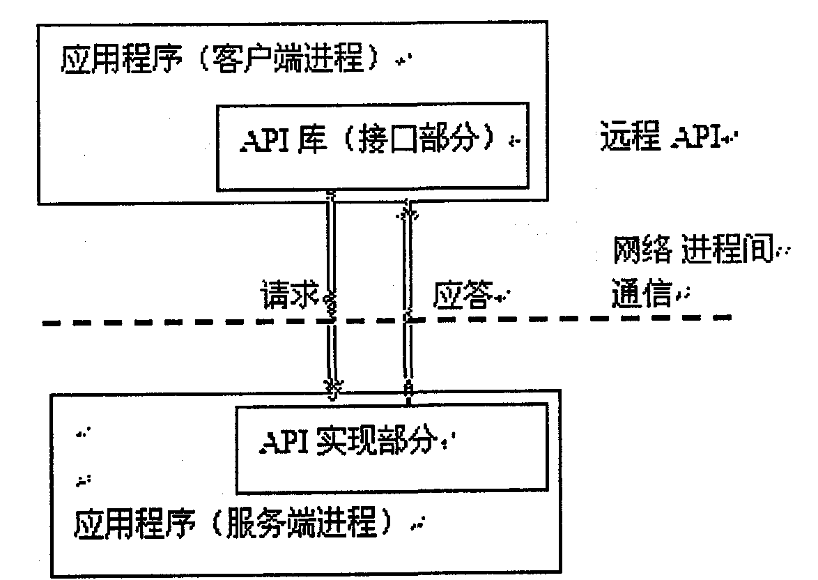 Marshalling and unmarshalling methods of distributed communication system, implementation method and remote api