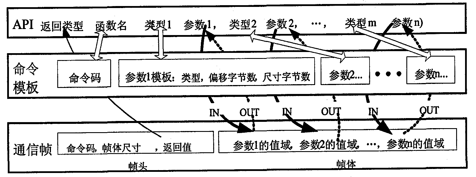 Marshalling and unmarshalling methods of distributed communication system, implementation method and remote api