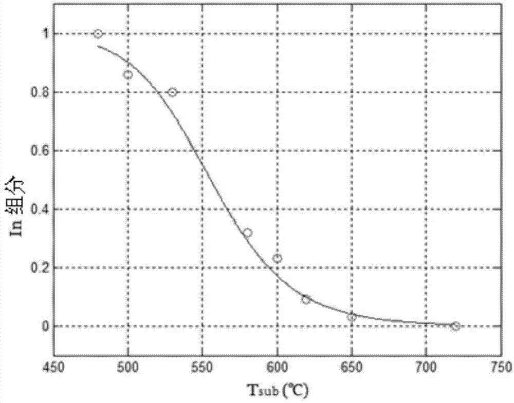 Method for growing high-quality all-component adjustable ternary semiconductor alloy