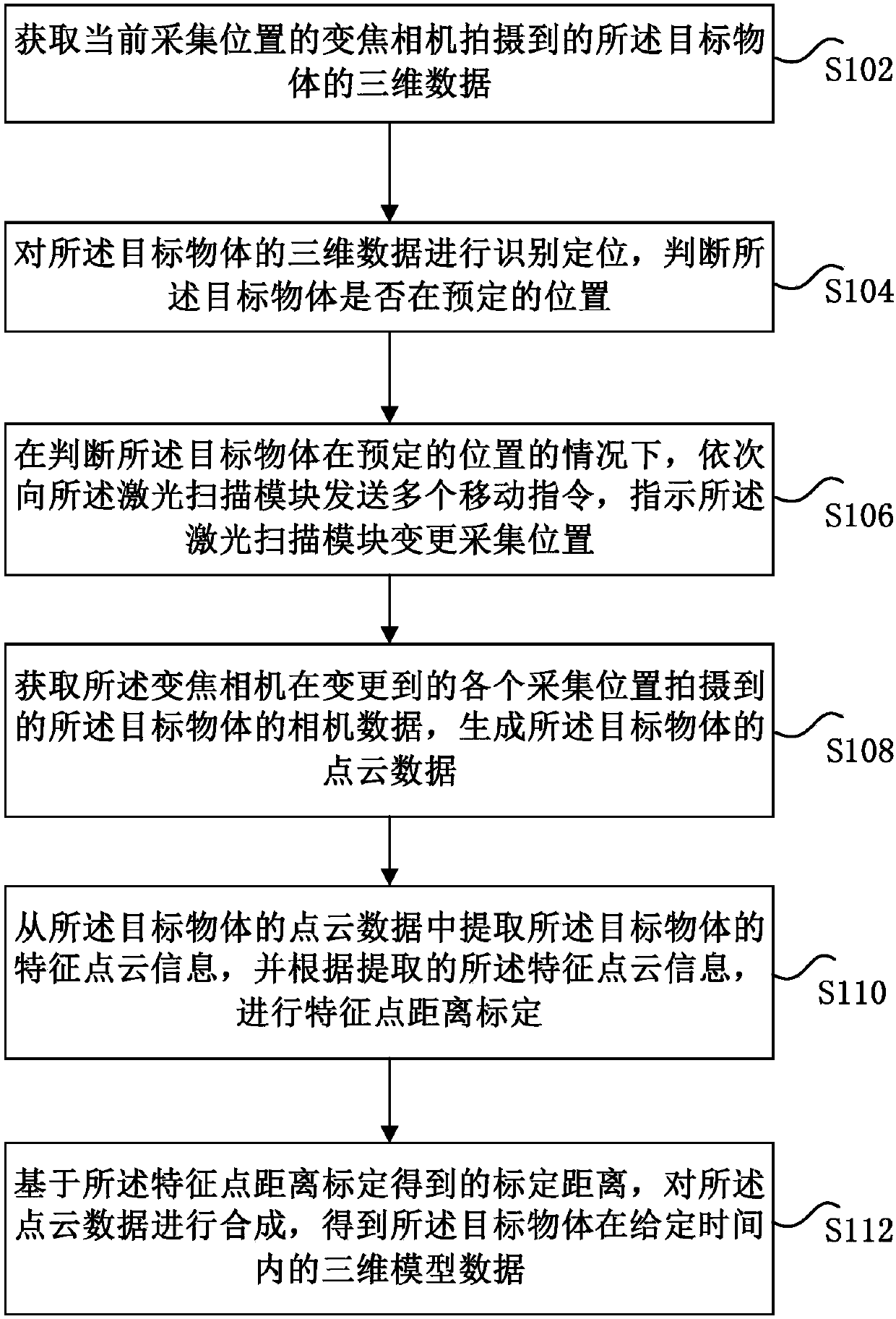 Laser scanning-based bio-feature 3D four-dimensional data identification method and system