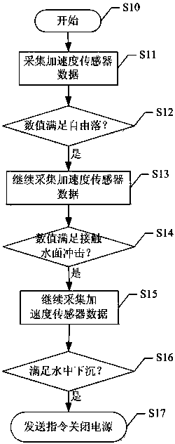 Protection processing method and system for mobile phone to fall into water
