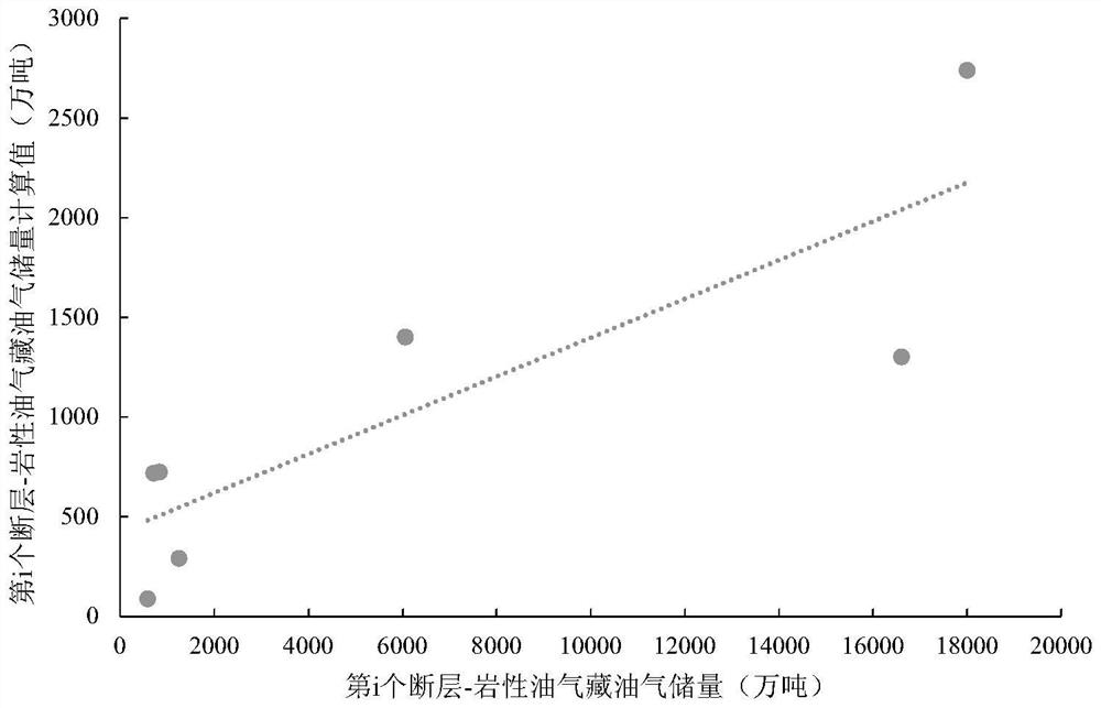 Construction method of fault-lithologic oil and gas reservoir oil and gas reserve prediction model