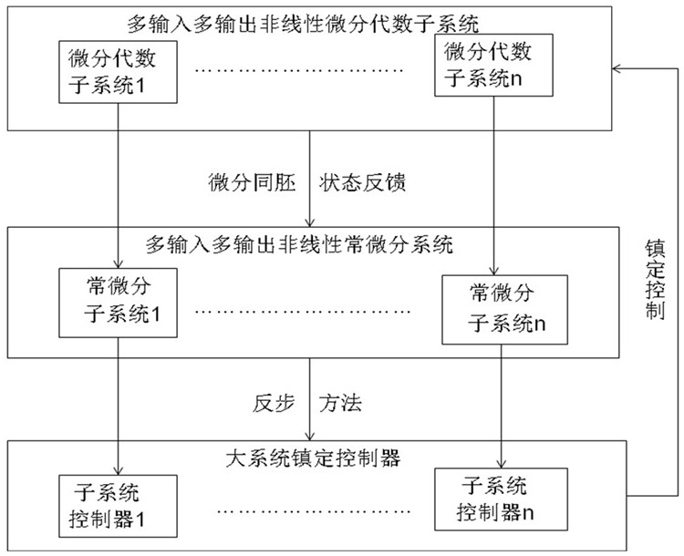 A Stabilization Control Method for Multiple-Input and Multiple-Output Nonlinear Differential-Algebraic Subsystems