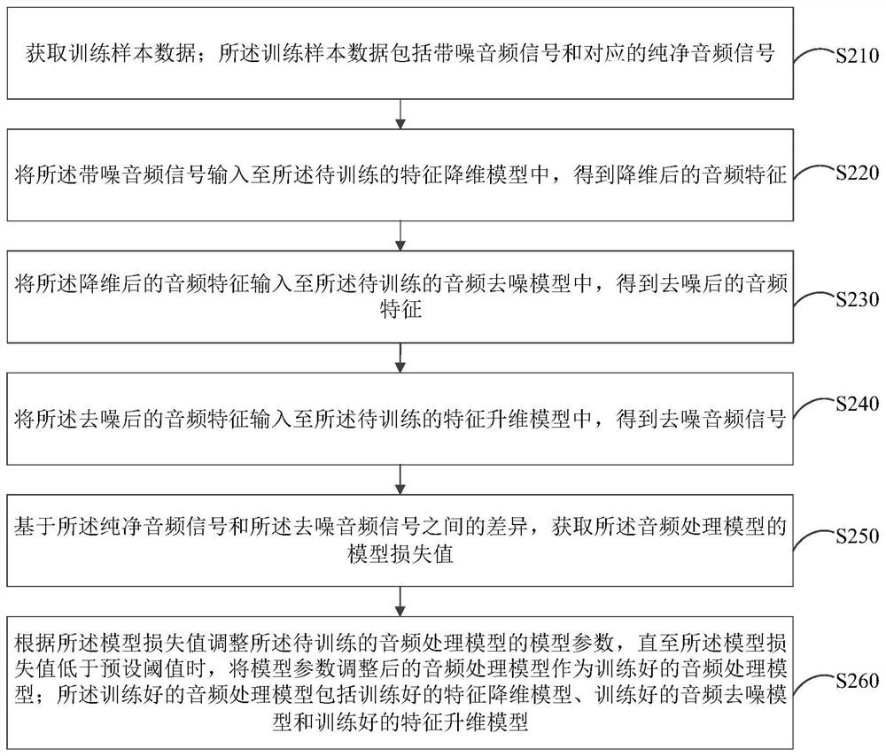 Audio processing model training method and device, audio denoising method and device, and electronic equipment