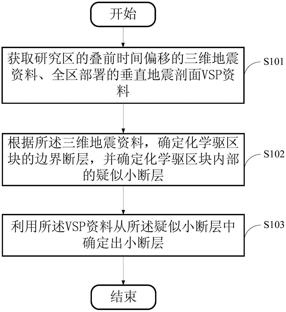 Seismic and geologic integrated low-order small fault determination method and device